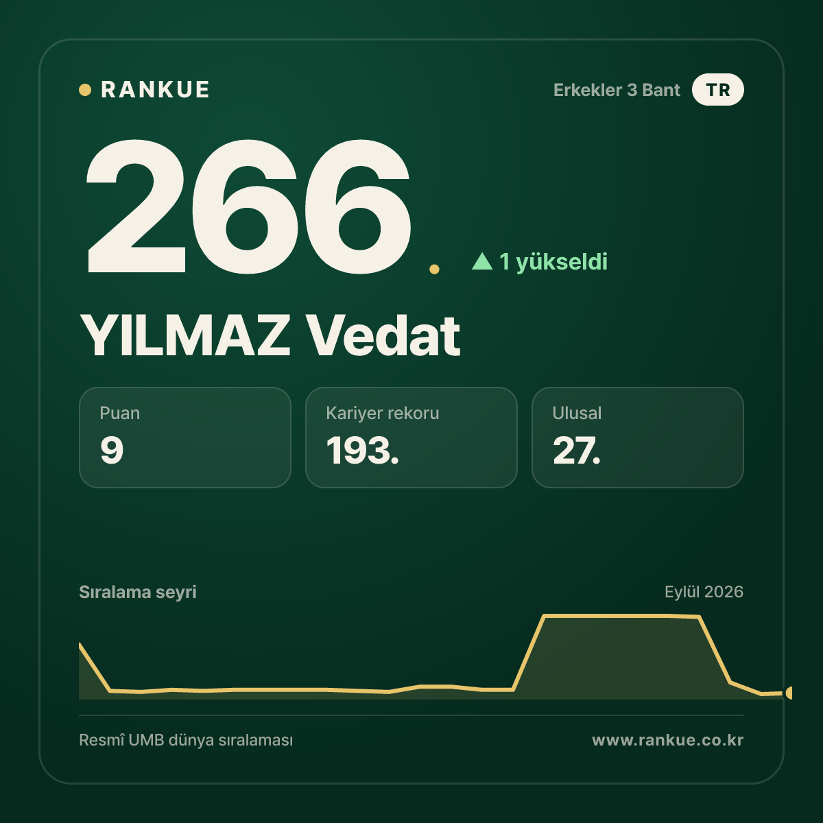 YILMAZ Vedat — 266.