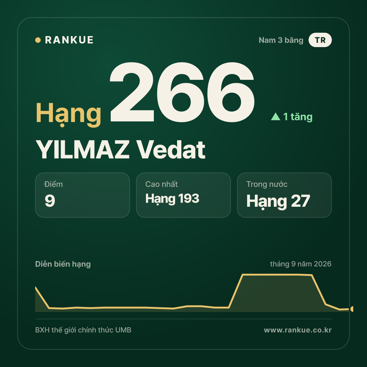 YILMAZ Vedat — hạng 266