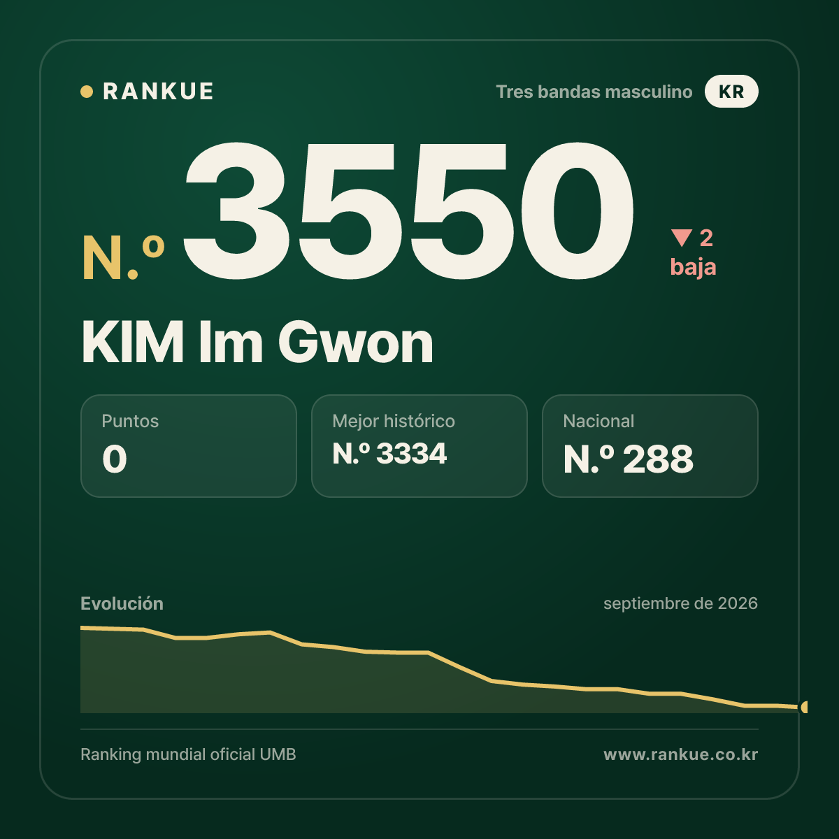 KIM Im Gwon — N.º 3550