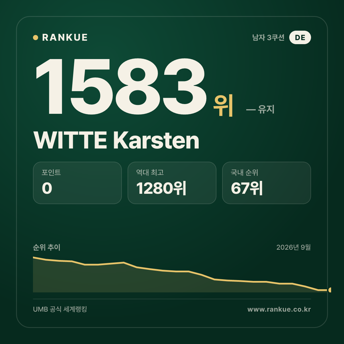 WITTE Karsten — 당구 세계랭킹 1583위