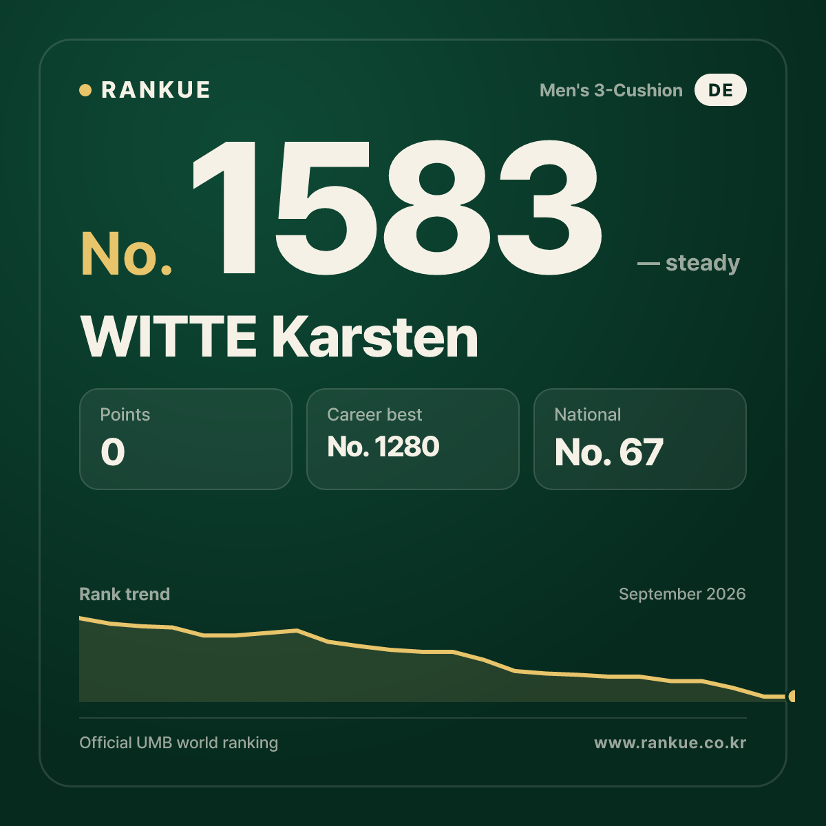 WITTE Karsten — Billiards World Ranking No.1583
