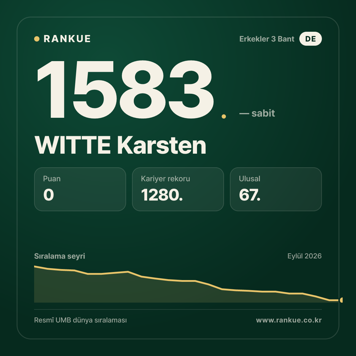 WITTE Karsten — Bilardo Dünya Sıralaması 1583.
