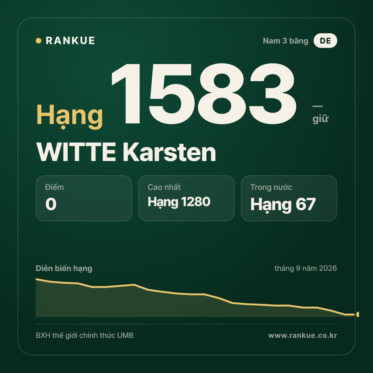 WITTE Karsten — BXH Bida Thế giới hạng 1583