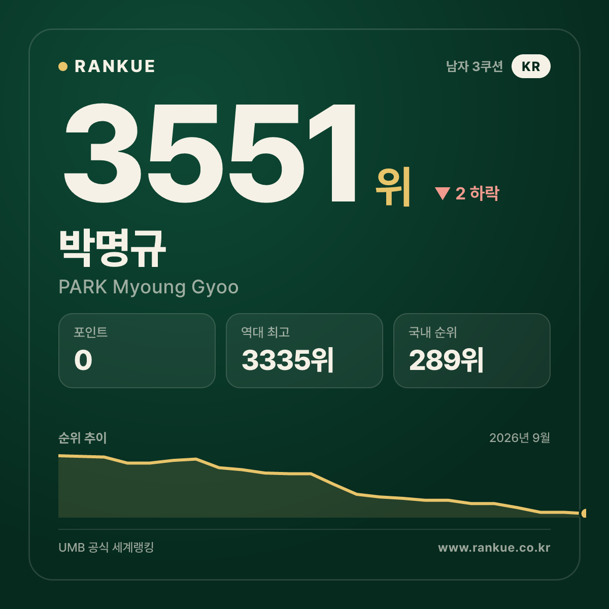 박명규 — 3551위