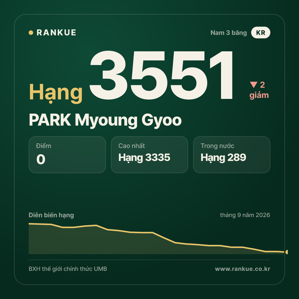PARK Myoung Gyoo — hạng 3551