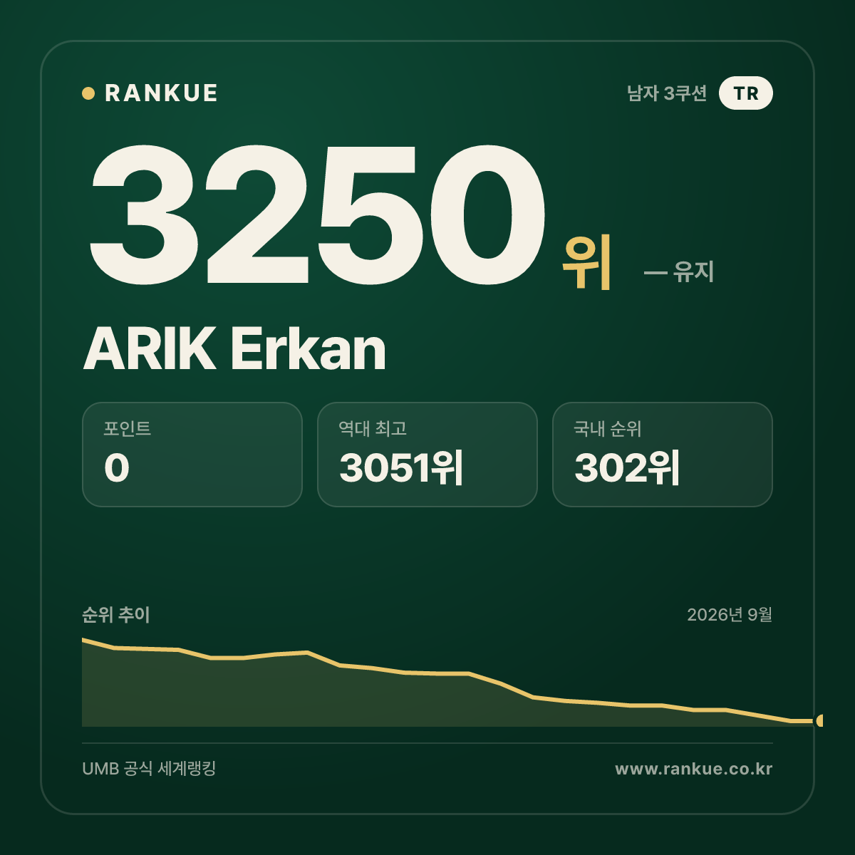 ARIK Erkan — 당구 세계랭킹 3250위