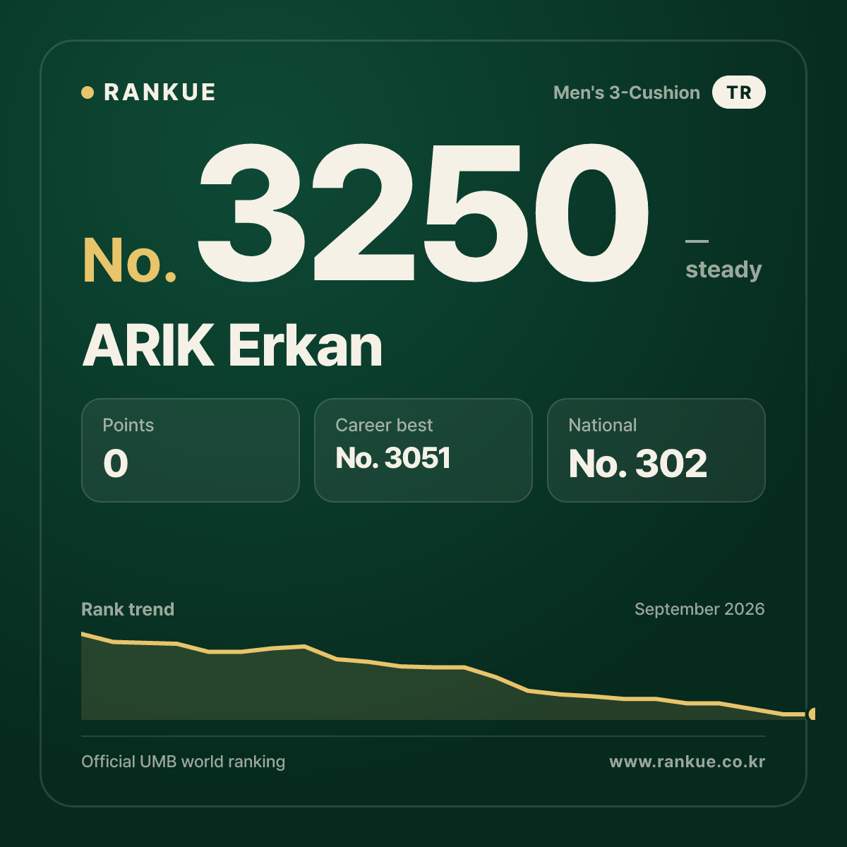 ARIK Erkan — Billiards World Ranking No.3250