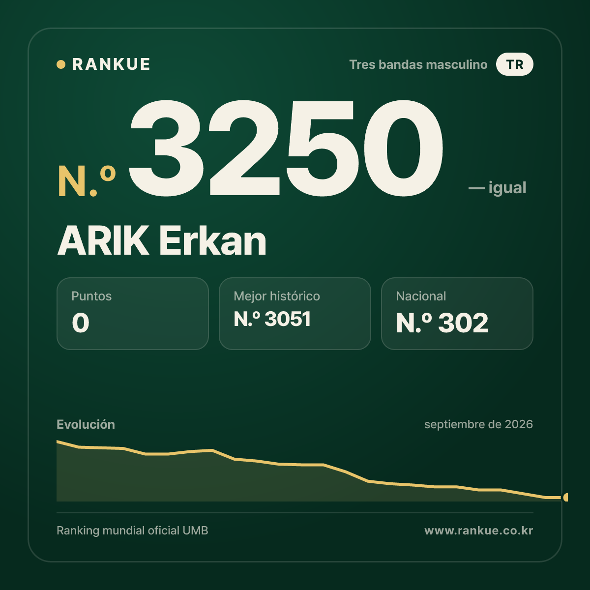 ARIK Erkan — Ranking Mundial de Billar N.º 3250