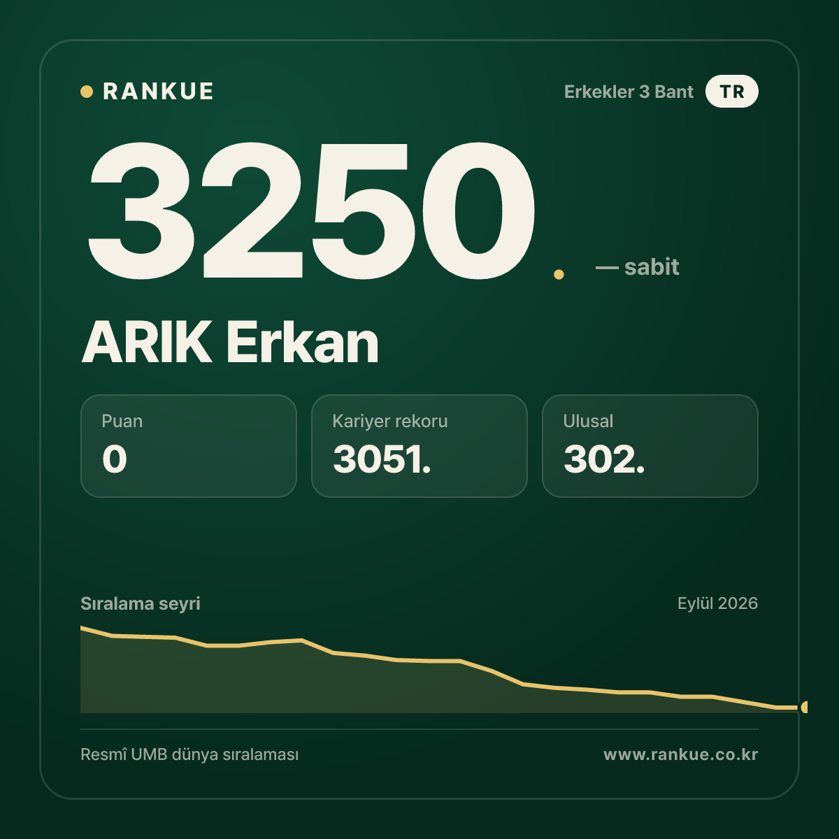 ARIK Erkan — Bilardo Dünya Sıralaması 3250.