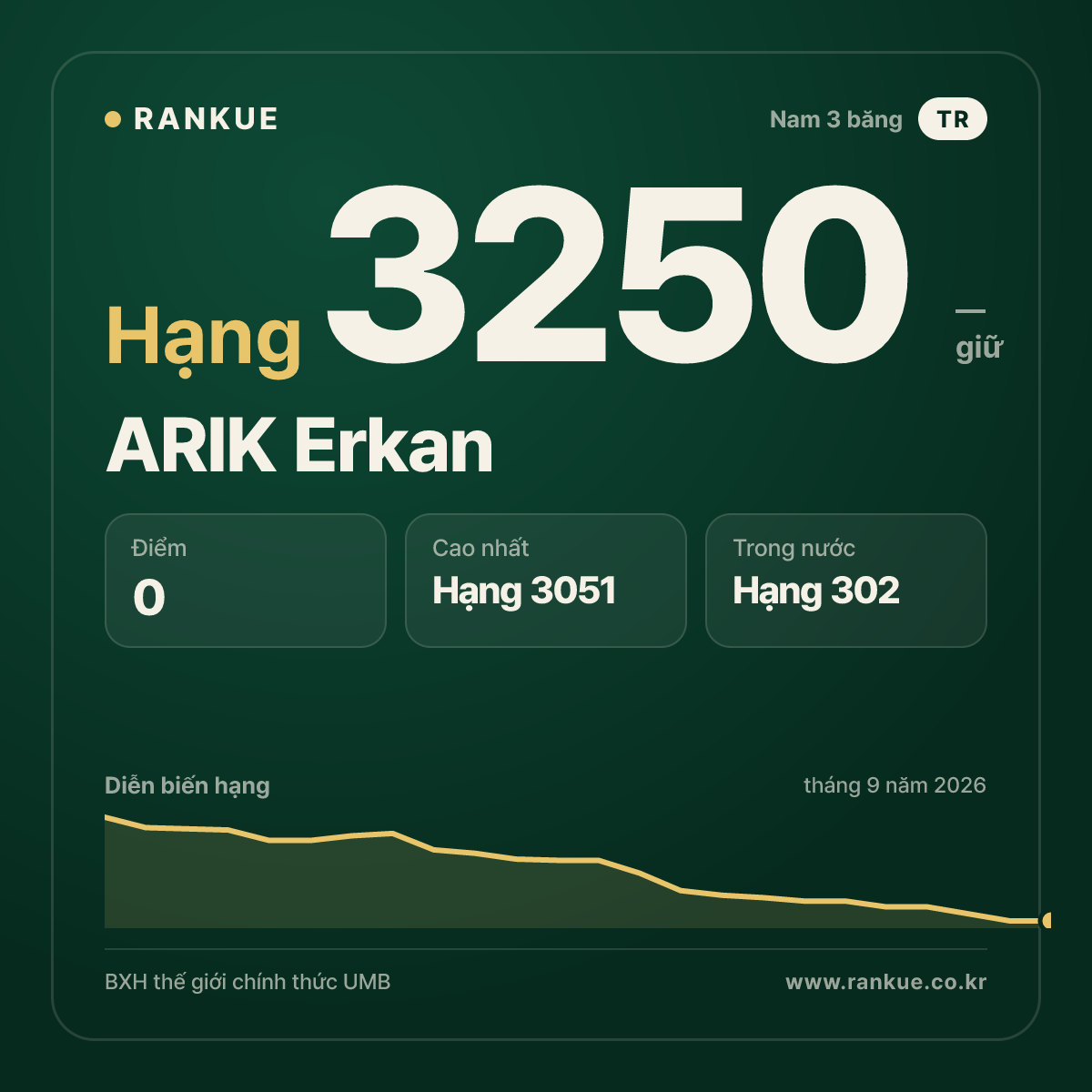 ARIK Erkan — BXH Bida Thế giới hạng 3250