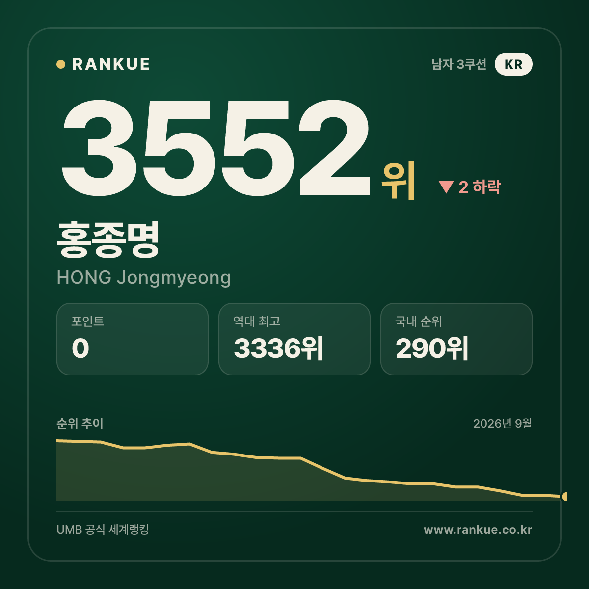 홍종명 — 3552위