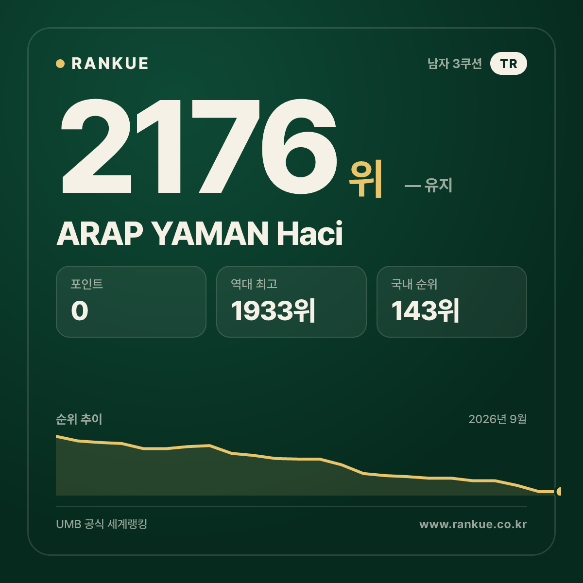 ARAP YAMAN Haci — 당구 세계랭킹 2176위