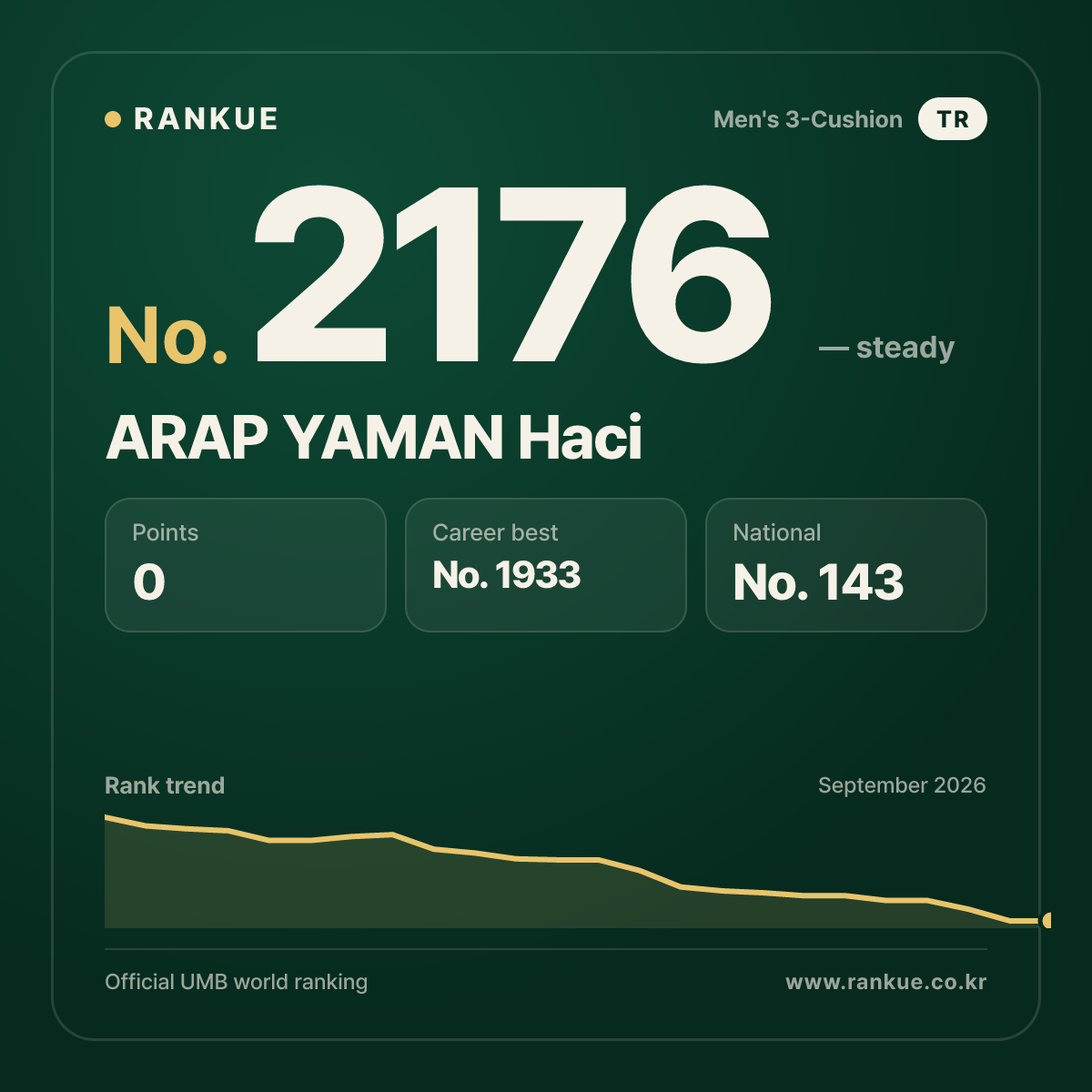 ARAP YAMAN Haci — Billiards World Ranking No.2176