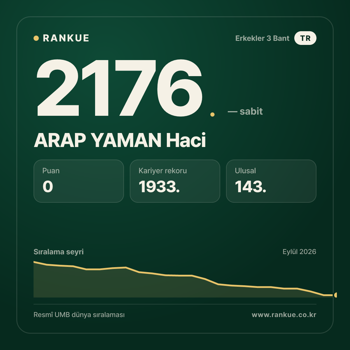 ARAP YAMAN Haci — Bilardo Dünya Sıralaması 2176.
