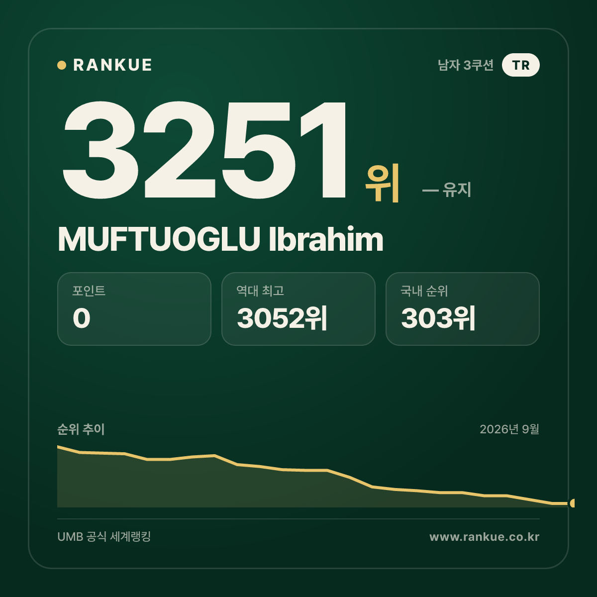 MUFTUOGLU Ibrahim — 당구 세계랭킹 3251위