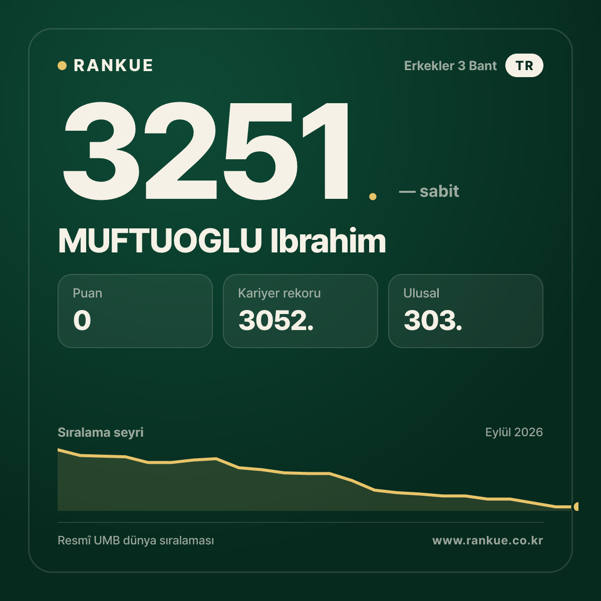 MUFTUOGLU Ibrahim — Bilardo Dünya Sıralaması 3251.