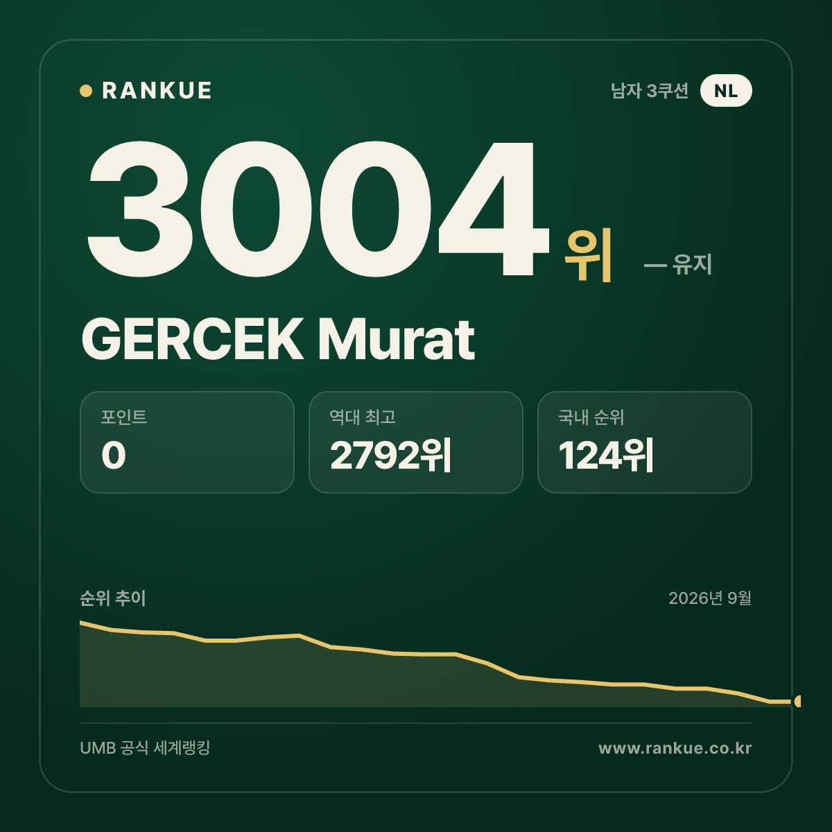 GERCEK Murat — 당구 세계랭킹 3004위