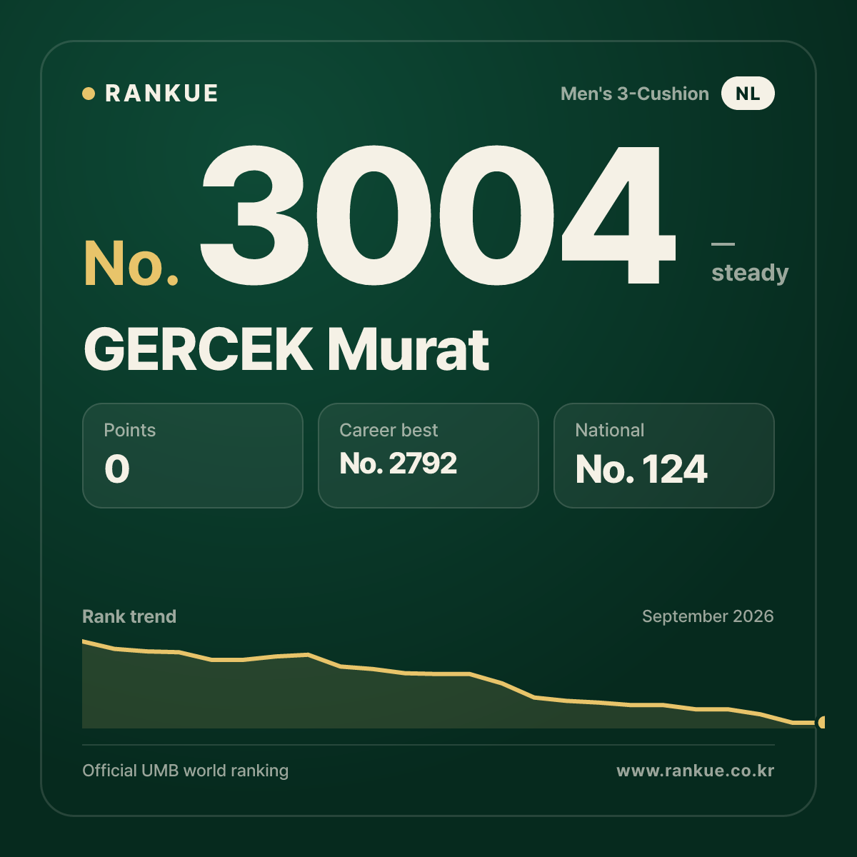 GERCEK Murat — Billiards World Ranking No.3004