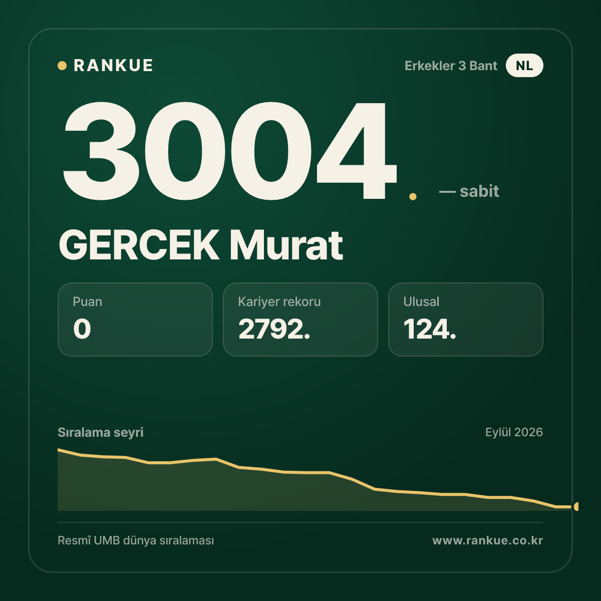 GERCEK Murat — Bilardo Dünya Sıralaması 3004.