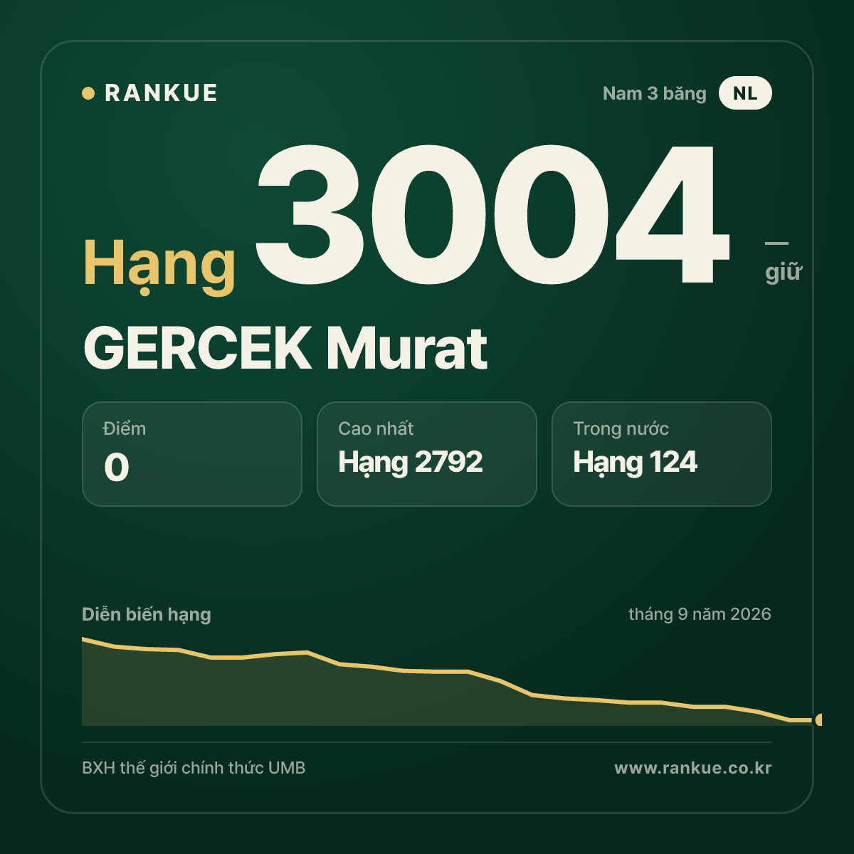 GERCEK Murat — BXH Bida Thế giới hạng 3004
