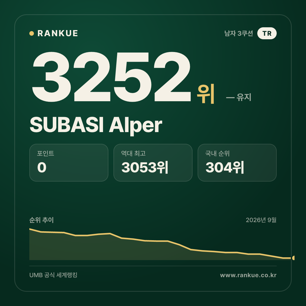 SUBASI Alper — 당구 세계랭킹 3252위