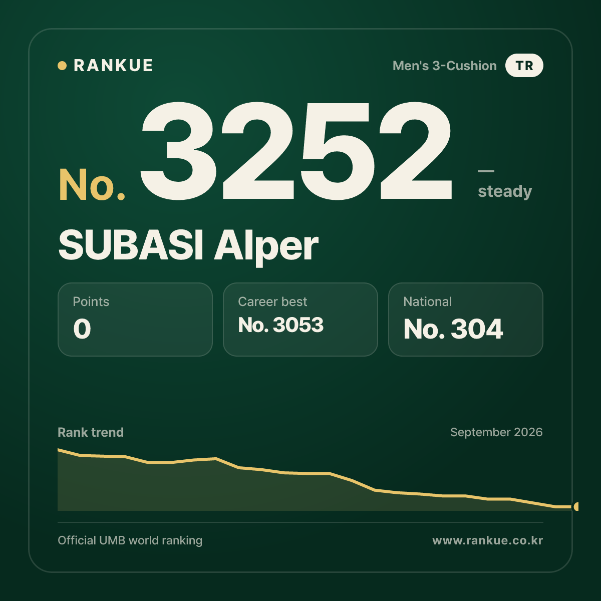 SUBASI Alper — Billiards World Ranking No.3252