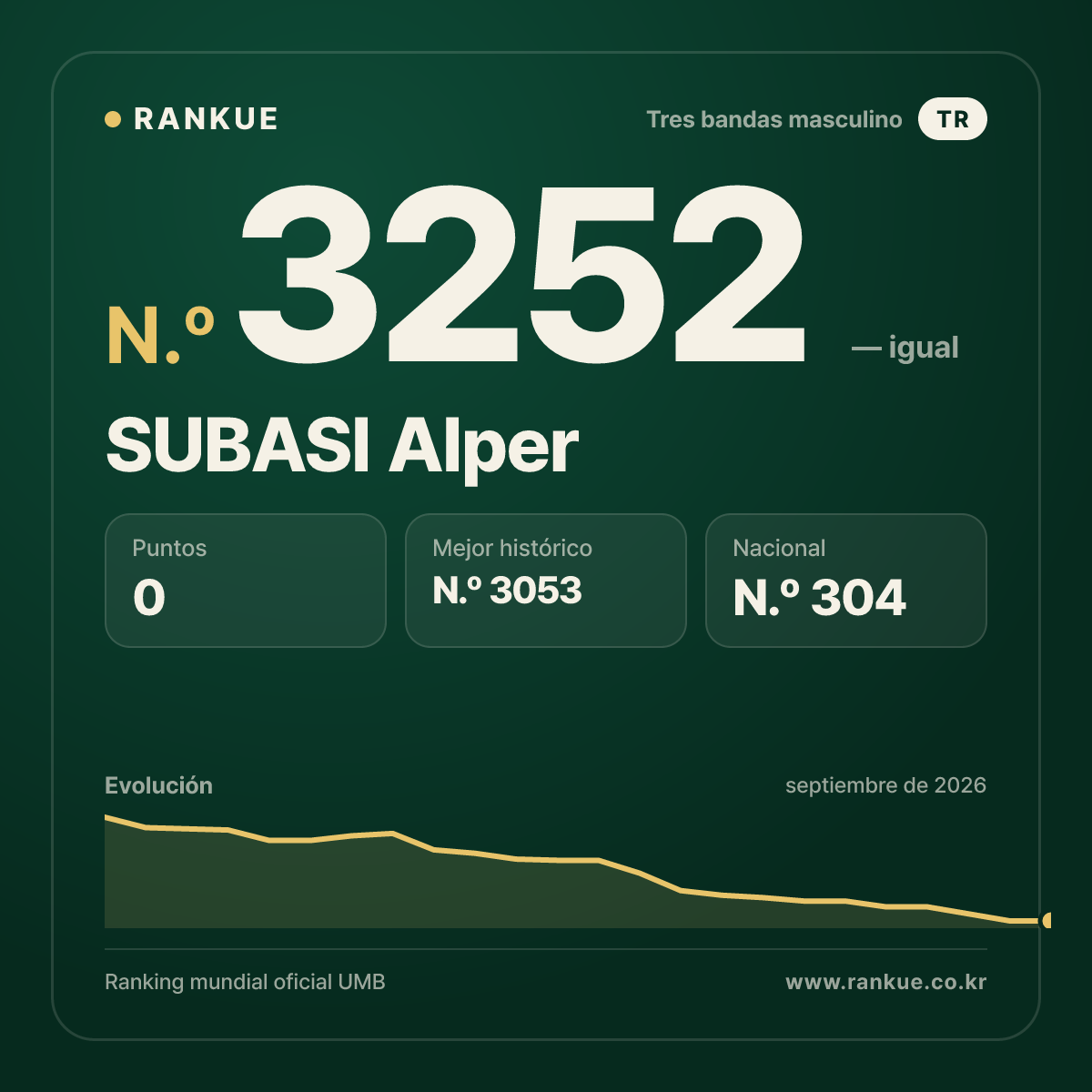 SUBASI Alper — Ranking Mundial de Billar N.º 3252