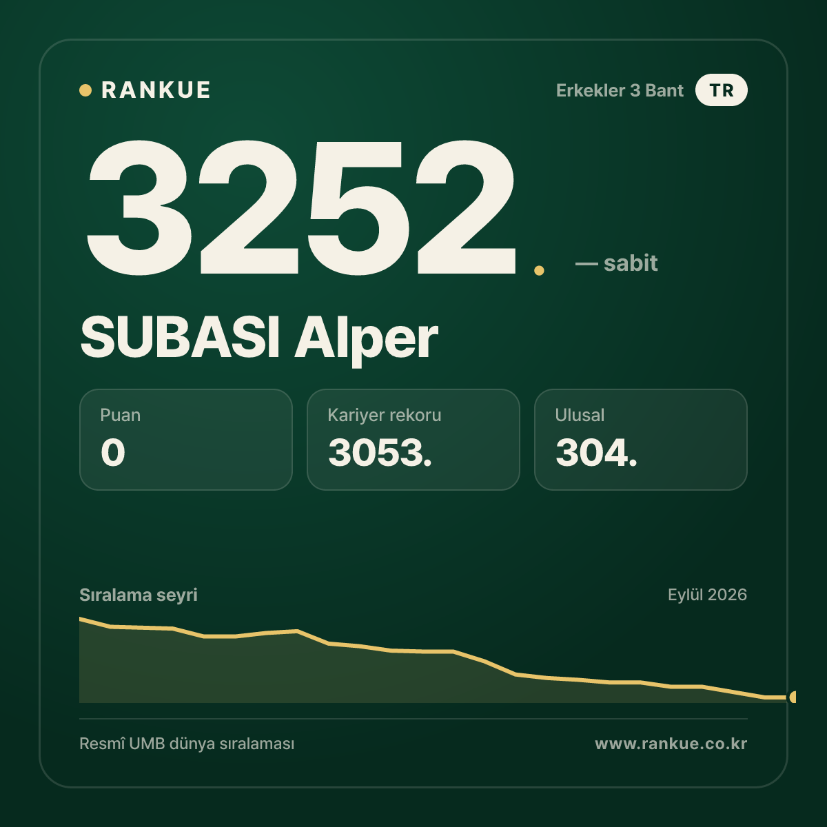 SUBASI Alper — Bilardo Dünya Sıralaması 3252.