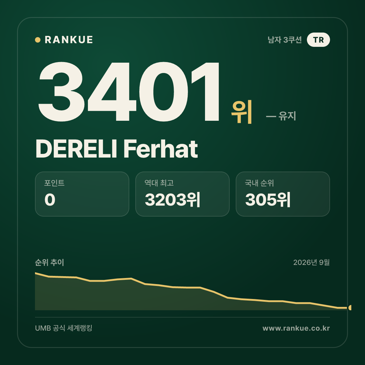 DERELI Ferhat — 당구 세계랭킹 3401위