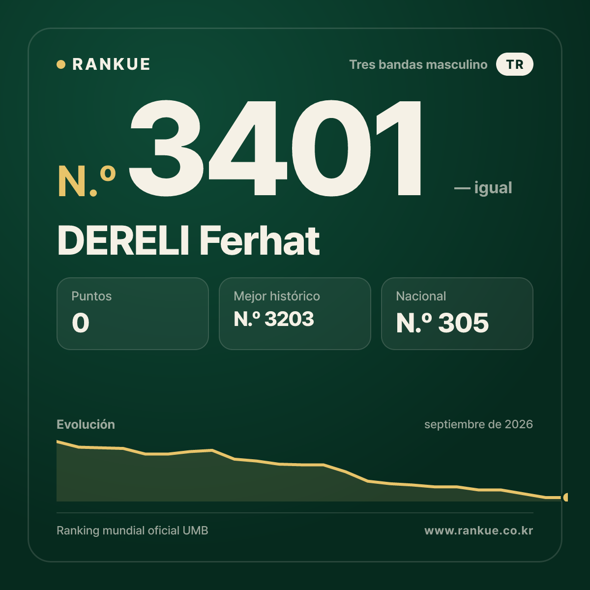 DERELI Ferhat — Ranking Mundial de Billar N.º 3401