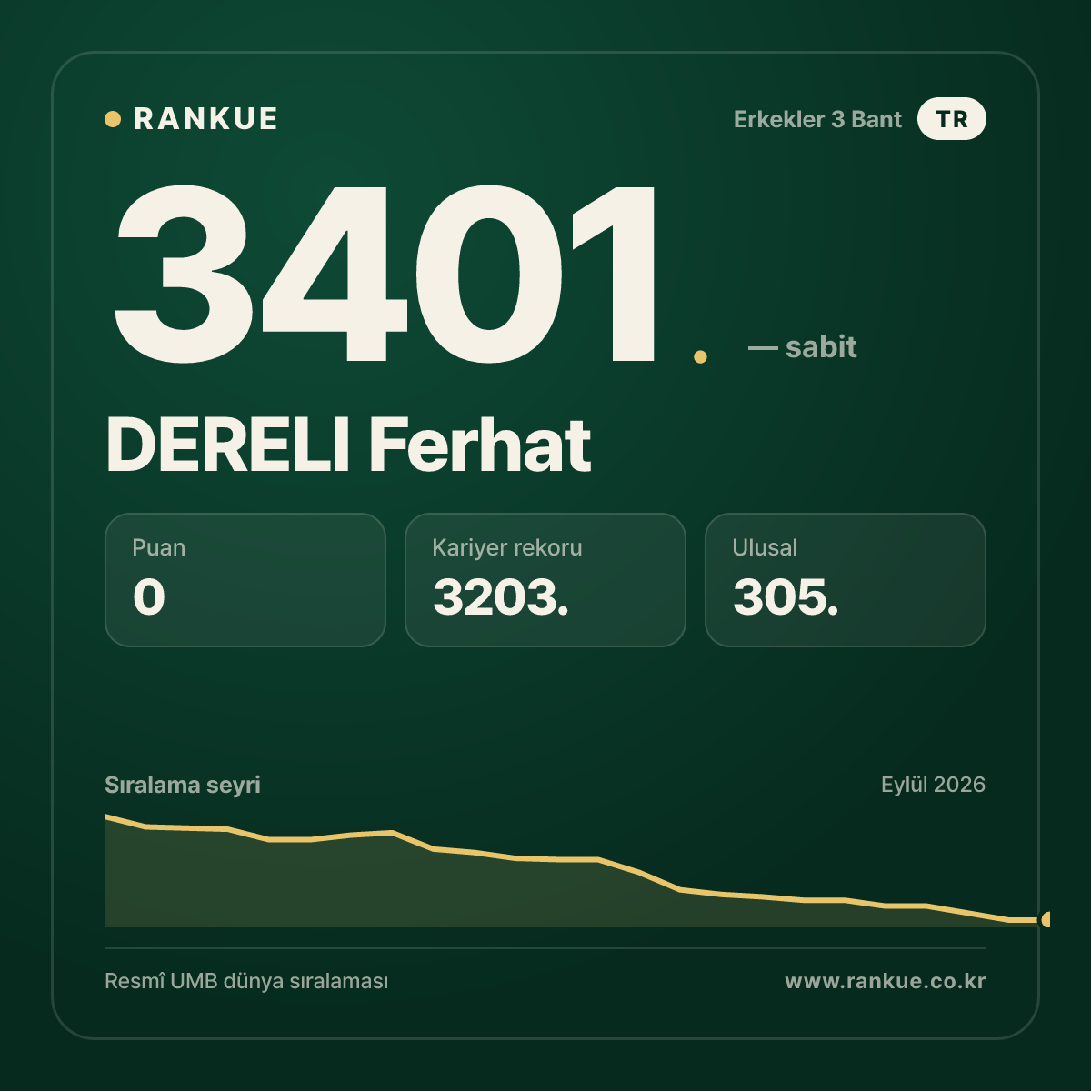 DERELI Ferhat — Bilardo Dünya Sıralaması 3401.