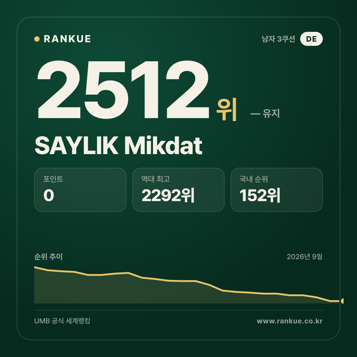 SAYLIK Mikdat — 당구 세계랭킹 2512위