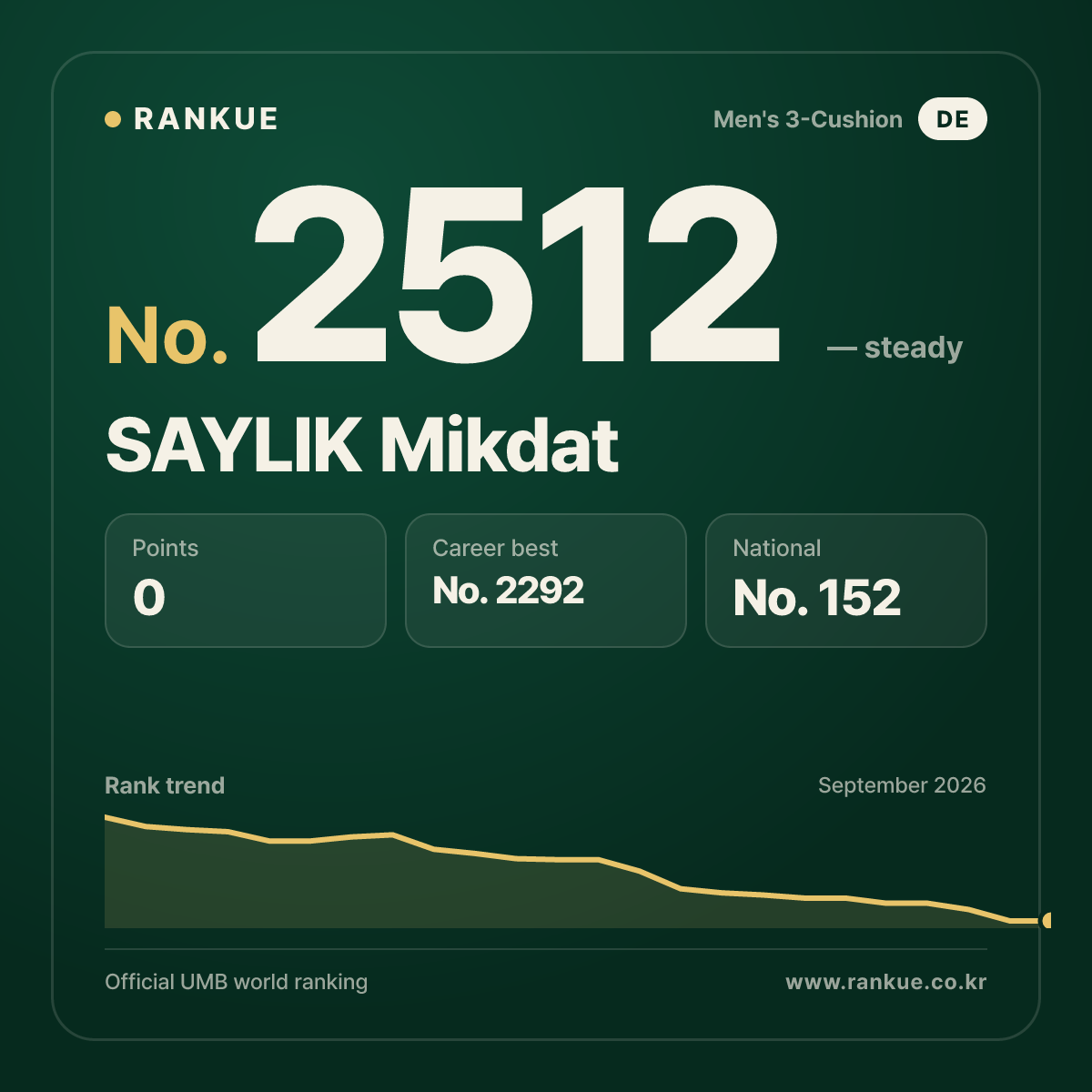 SAYLIK Mikdat — Billiards World Ranking No.2512
