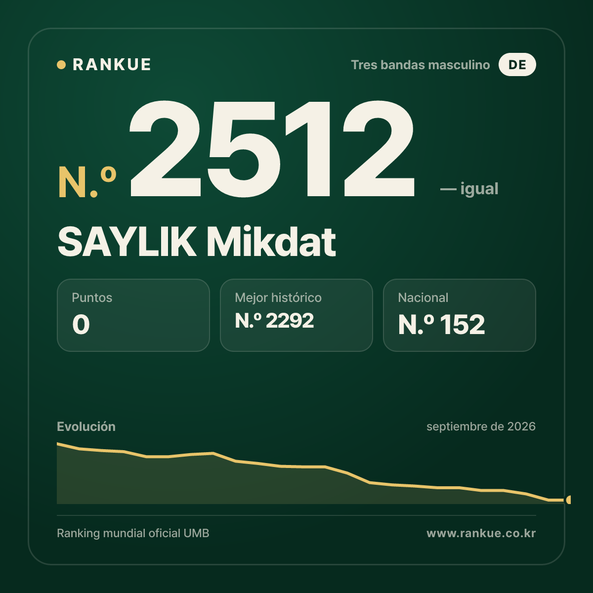 SAYLIK Mikdat — Ranking Mundial de Billar N.º 2512