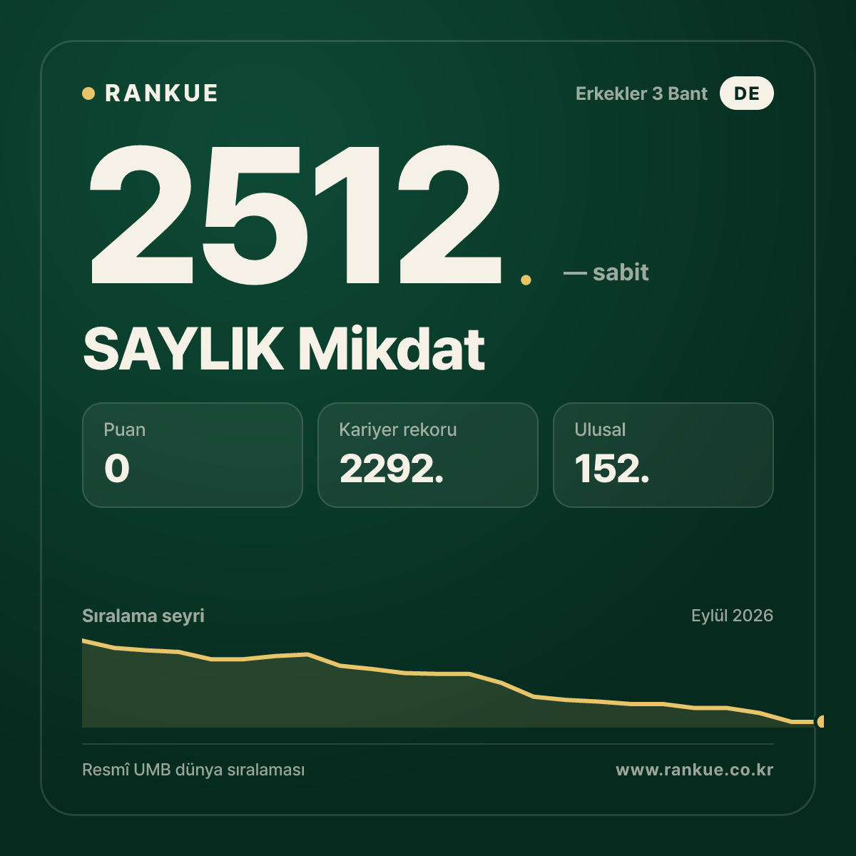 SAYLIK Mikdat — Bilardo Dünya Sıralaması 2512.