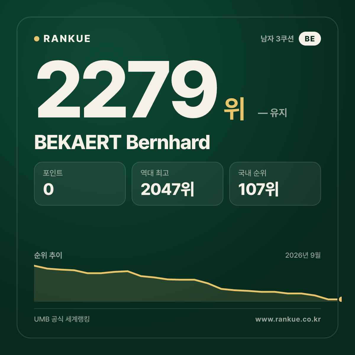 BEKAERT Bernhard — 당구 세계랭킹 2279위