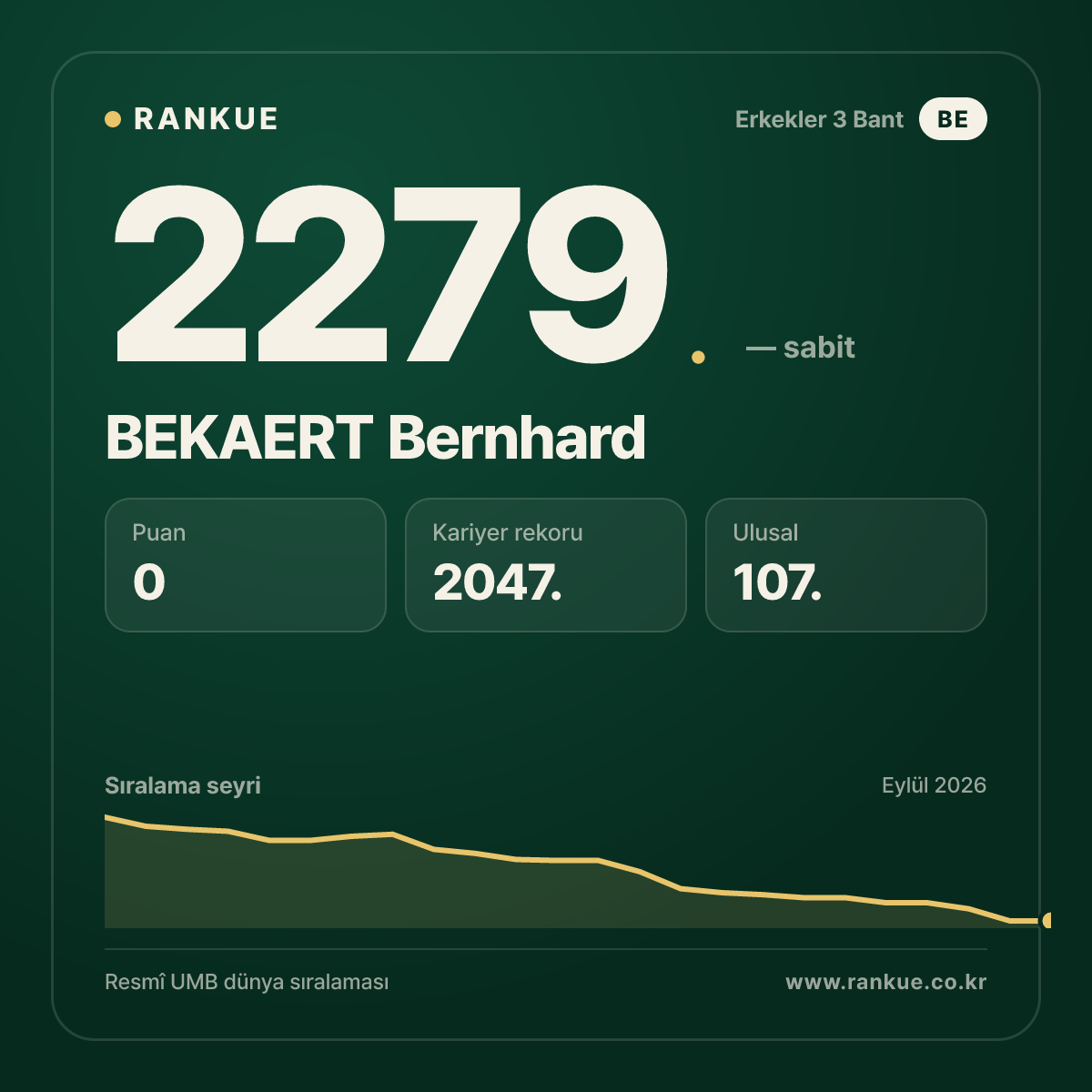BEKAERT Bernhard — Bilardo Dünya Sıralaması 2279.
