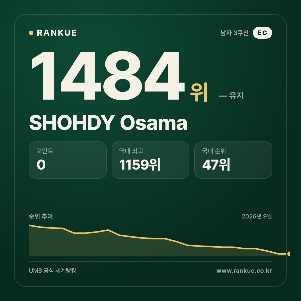 SHOHDY Osama — 당구 세계랭킹 1484위