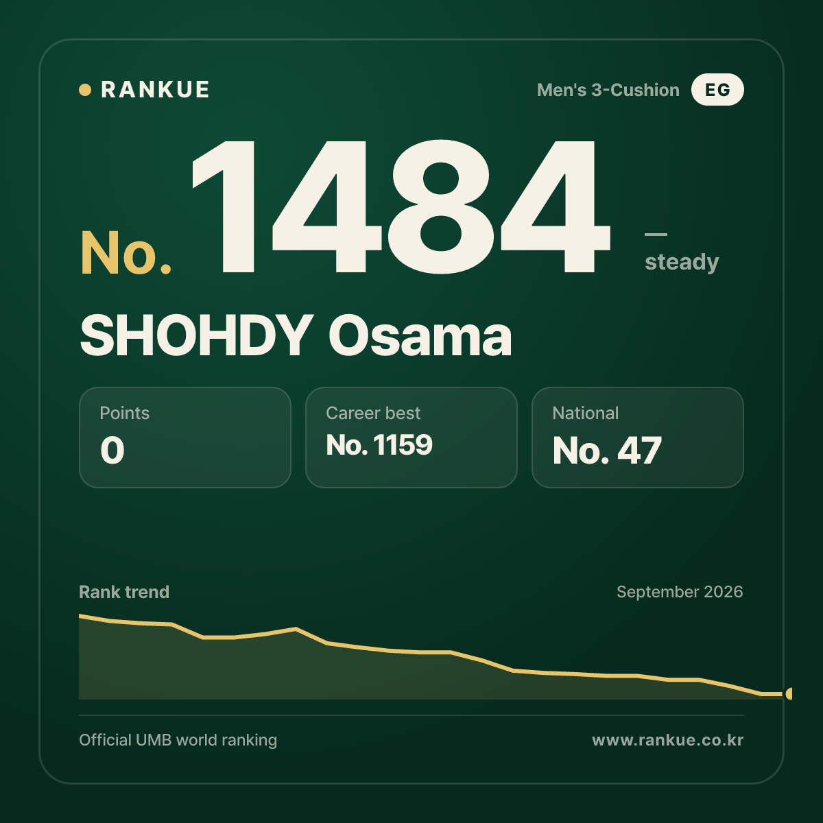SHOHDY Osama — Billiards World Ranking No.1484