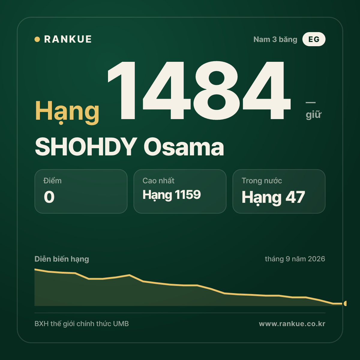 SHOHDY Osama — BXH Bida Thế giới hạng 1484