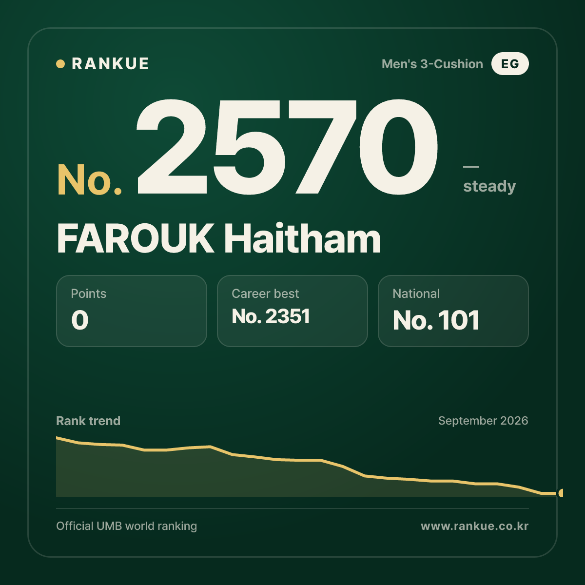 FAROUK Haitham — Billiards World Ranking No.2570