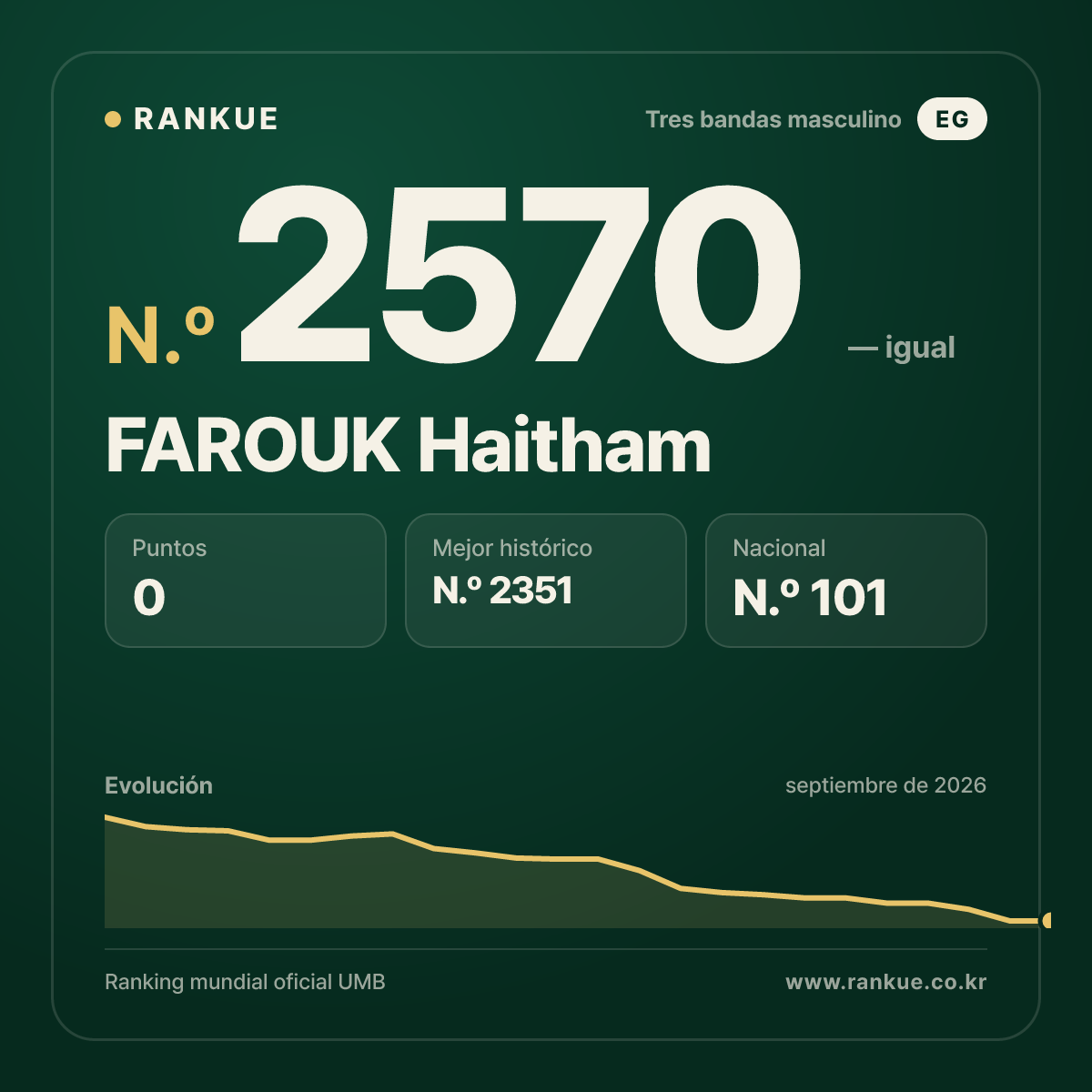 FAROUK Haitham — Ranking Mundial de Billar N.º 2570