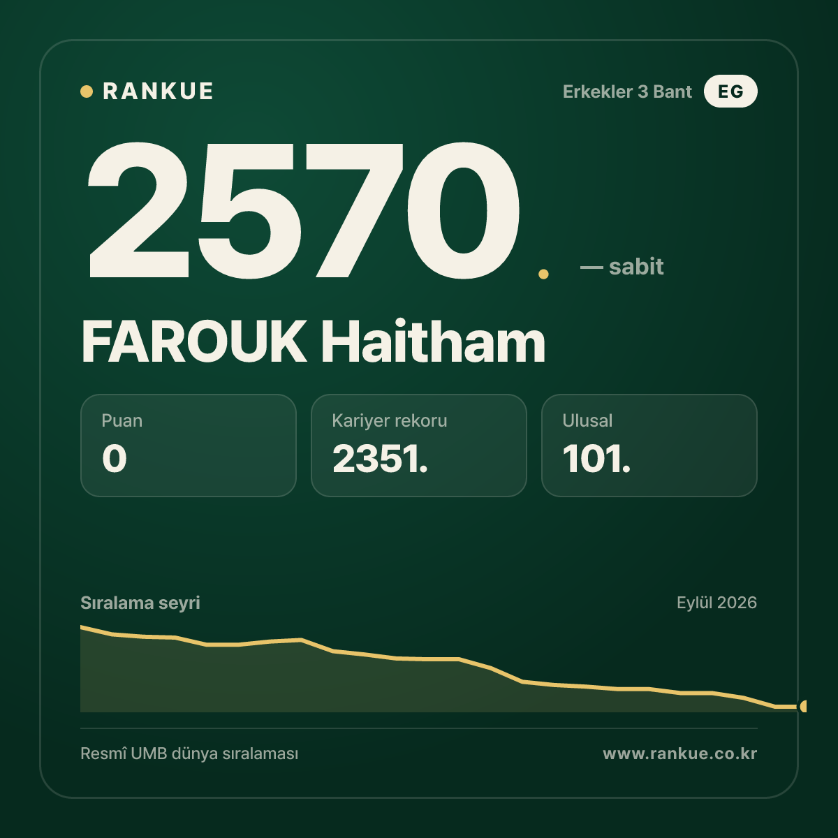 FAROUK Haitham — Bilardo Dünya Sıralaması 2570.