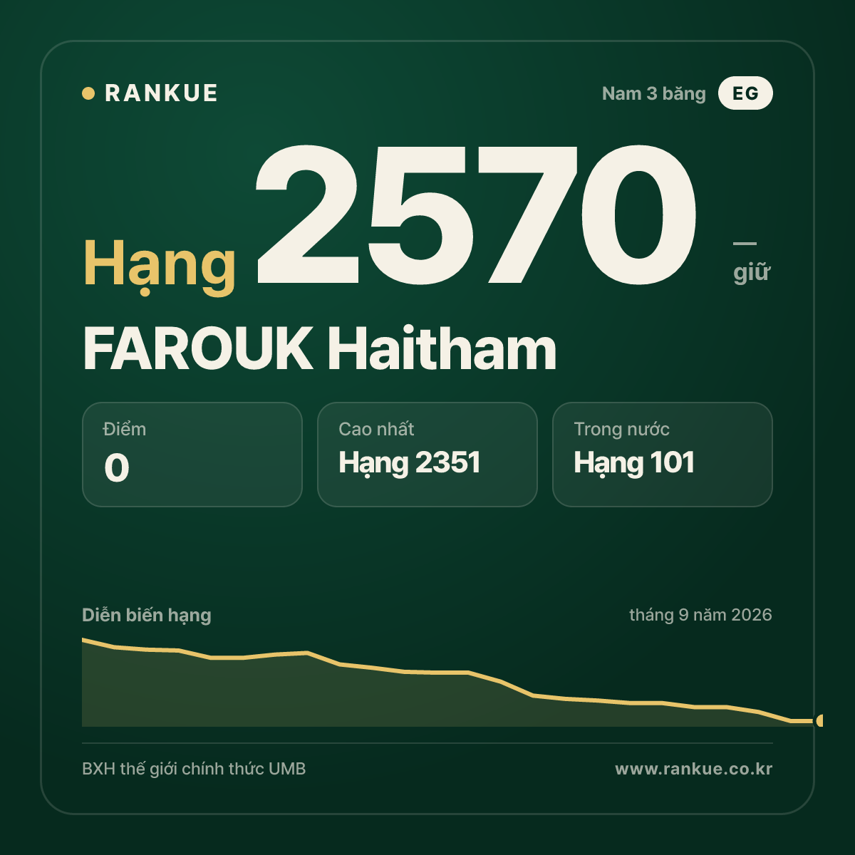 FAROUK Haitham — BXH Bida Thế giới hạng 2570