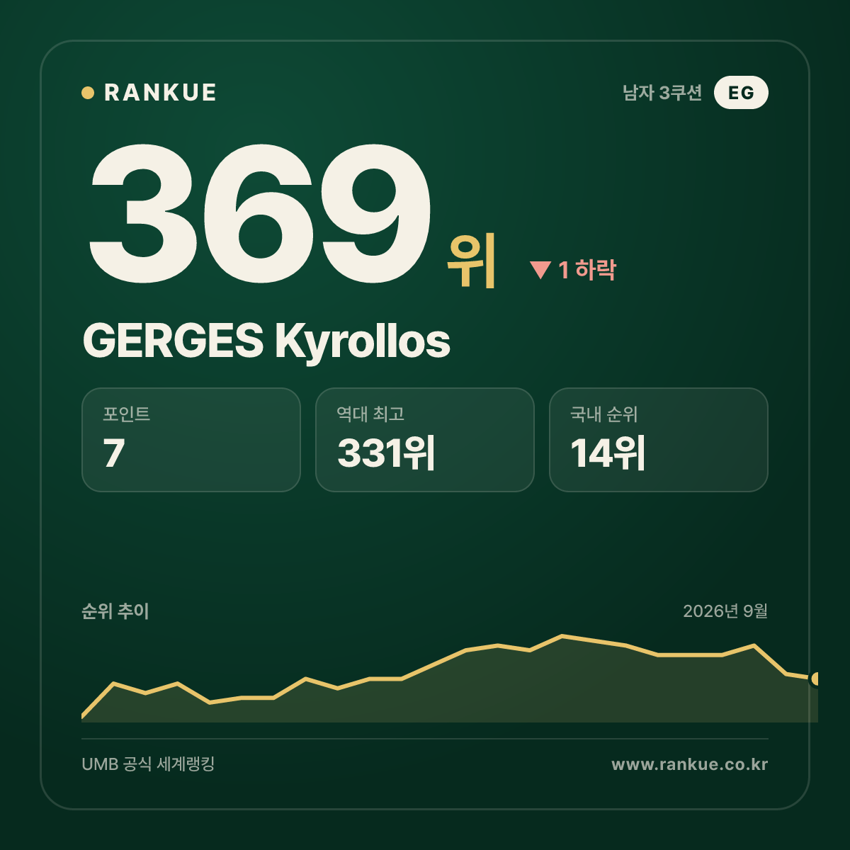 GERGES Kyrollos — 369위