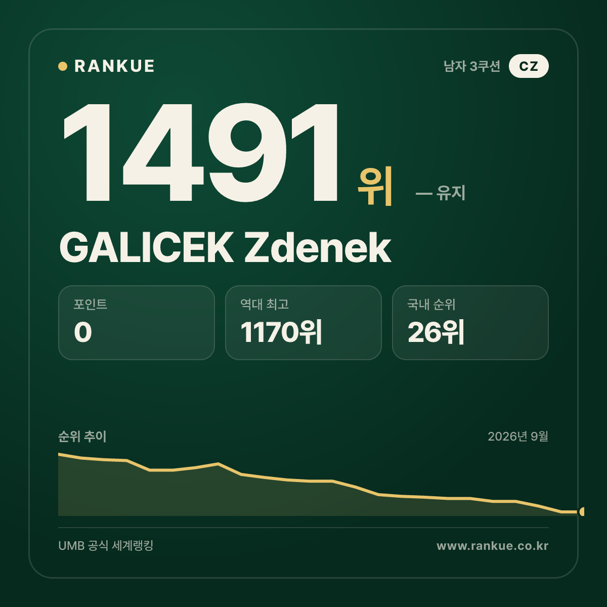GALICEK Zdenek — 당구 세계랭킹 1491위