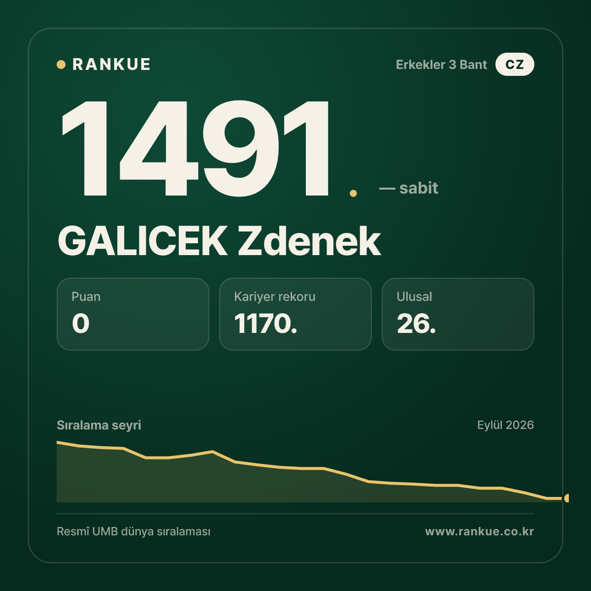 GALICEK Zdenek — Bilardo Dünya Sıralaması 1491.