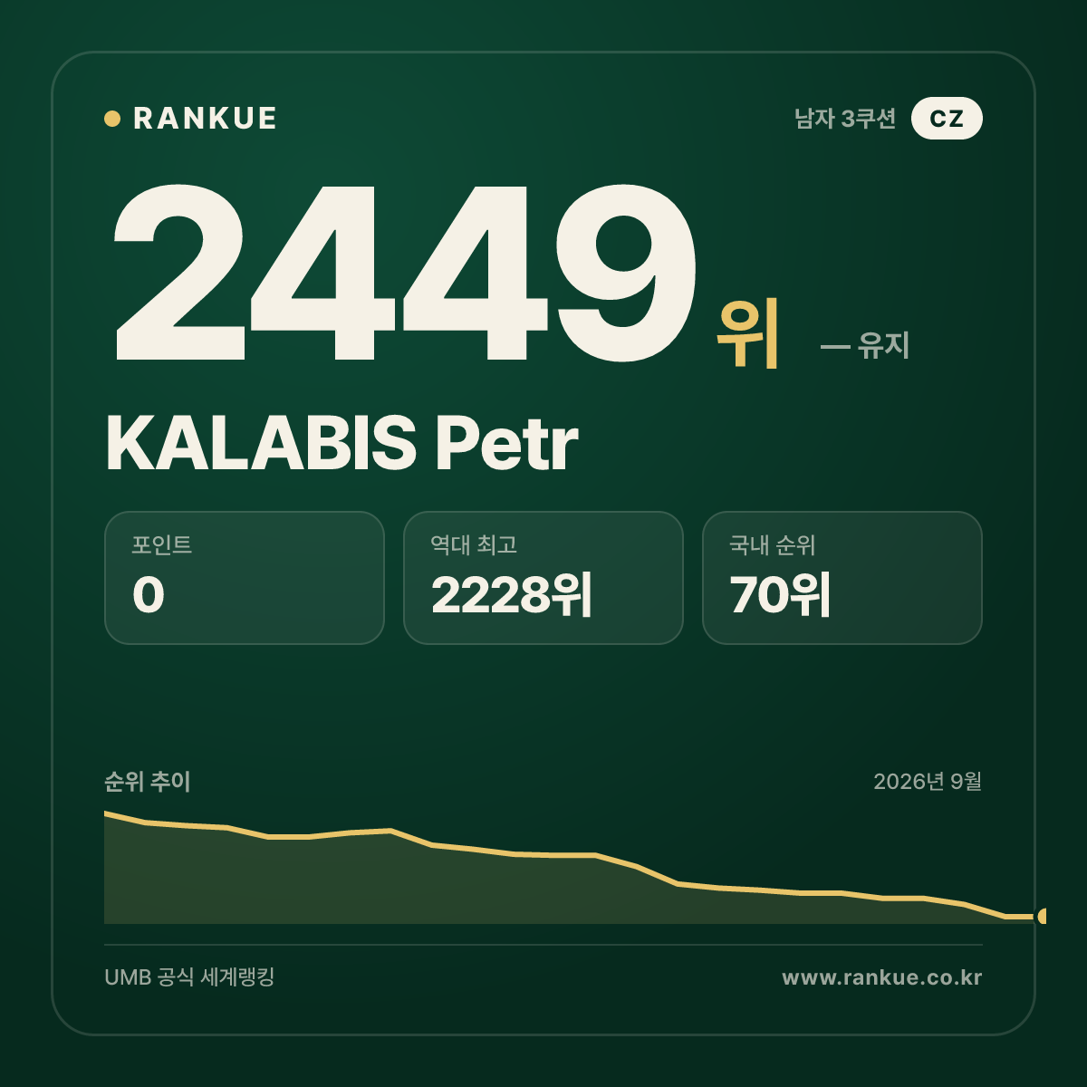 KALABIS Petr — 당구 세계랭킹 2449위
