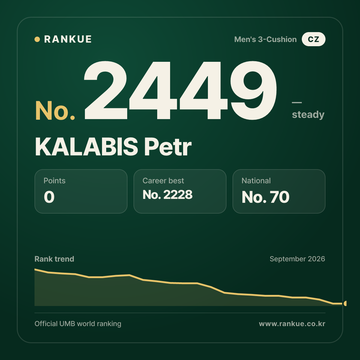 KALABIS Petr — Billiards World Ranking No.2449