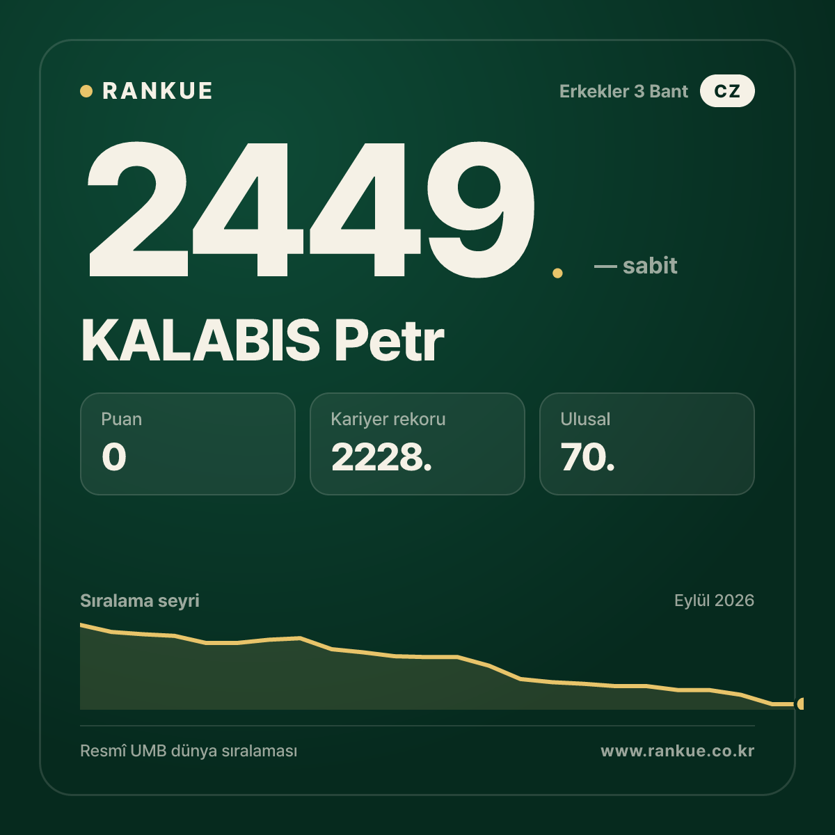 KALABIS Petr — Bilardo Dünya Sıralaması 2449.